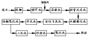 漿染廢水可以用“混凝-生化-化學氧化法處理嗎？